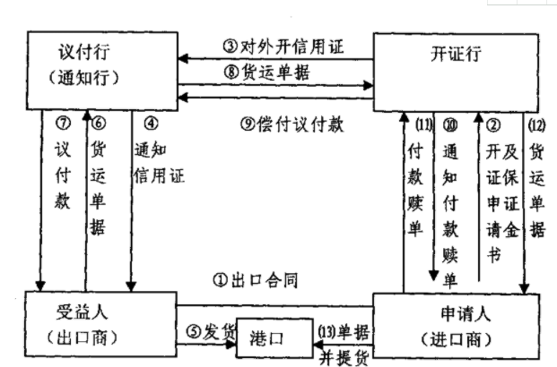 「代開(kāi)信用證流程」國(guó)際信用證操作的流程有哪幾步?